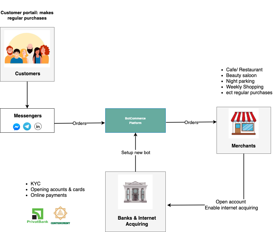 Business Architecture of Our Solution Business Architecture of Our Solution