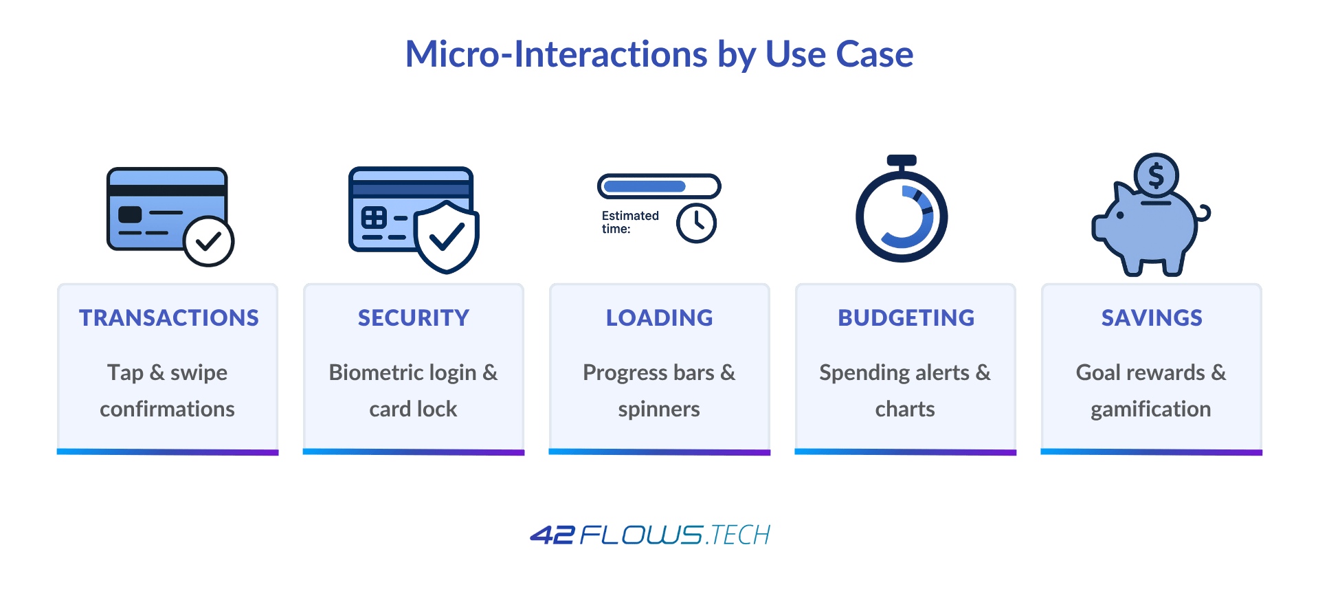 Micro-Interactions by Use Case